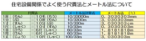 3尺 寸|メートル法 尺貫法を相互変換｜調べるネッ